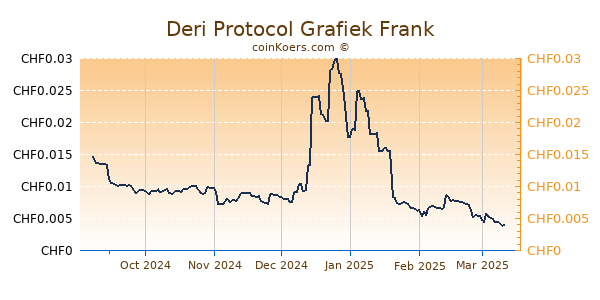 Deri Protocol Grafiek 6 Maanden