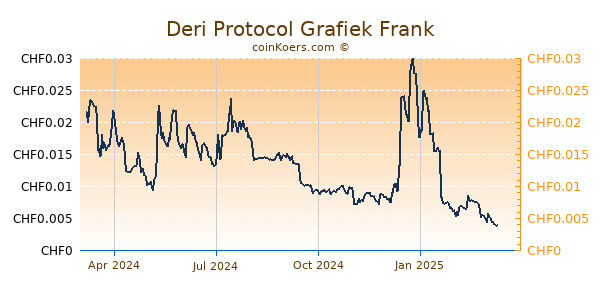 Deri Protocol Grafiek 1 Jaar