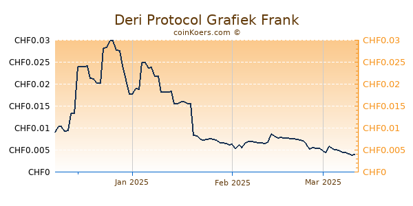 Deri Protocol Grafiek 3 Maanden