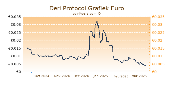 Deri Protocol Grafiek 6 Maanden