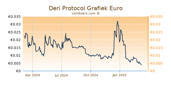 Deri Protocol Grafiek 1 Jaar