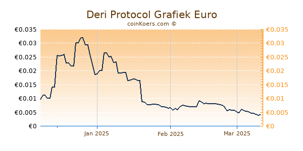 Deri Protocol Grafiek 3 Maanden