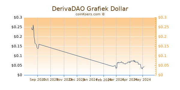 DerivaDAO Chart 3 Monate