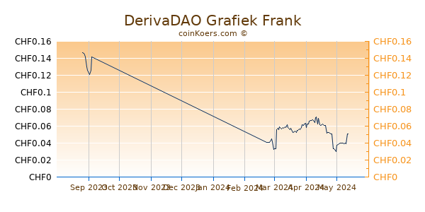 DerivaDAO Grafiek 3 Maanden