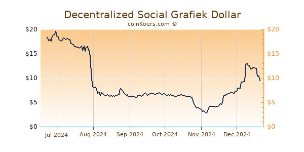 Decentralized Social Grafiek 6 Maanden