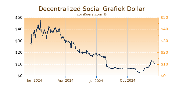 Decentralized Social Grafiek 1 Jaar