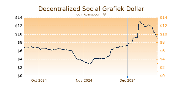 Decentralized Social Chart 3 Monate