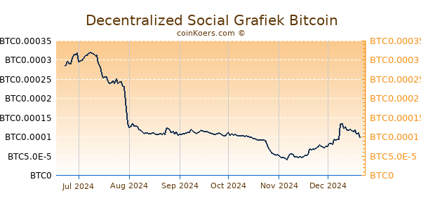 Decentralized Social Grafiek 6 Maanden