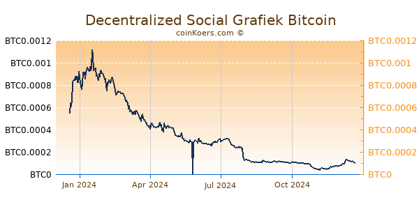 Decentralized Social Grafiek 1 Jaar