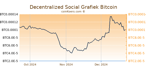 Decentralized Social Grafiek 3 Maanden