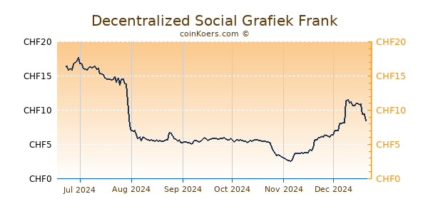 Decentralized Social Grafiek 6 Maanden