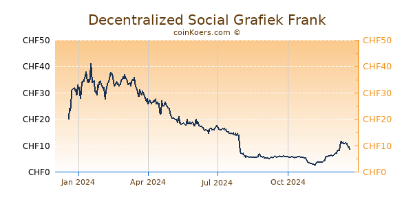 Decentralized Social Grafiek 1 Jaar