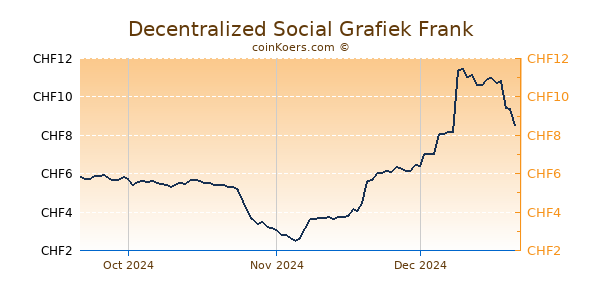 Decentralized Social Grafiek 3 Maanden