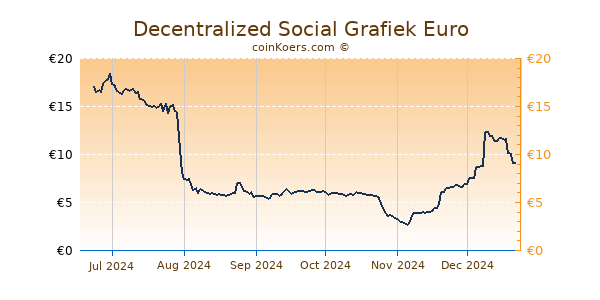 Decentralized Social Grafiek 6 Maanden