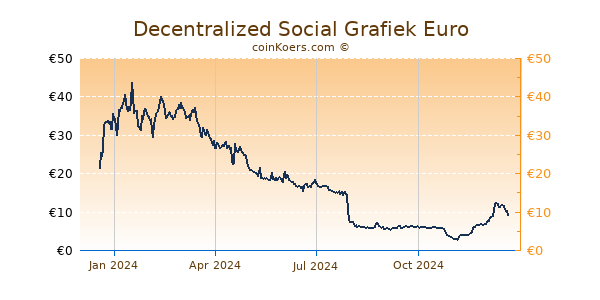 Decentralized Social Grafiek 1 Jaar