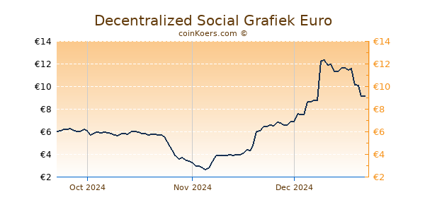 Decentralized Social Grafiek 3 Maanden