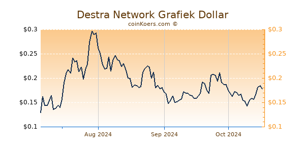 Destra Network Grafiek 6 Maanden