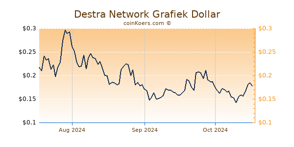 Destra Network Chart 3 Monate