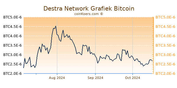 Destra Network Grafiek 6 Maanden