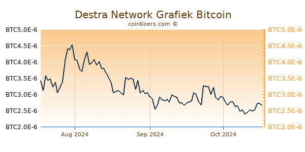 Destra Network Grafiek 3 Maanden