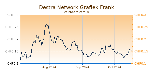 Destra Network Grafiek 6 Maanden