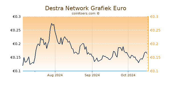 Destra Network Grafiek 1 Jaar