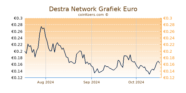 Destra Network Grafiek 3 Maanden