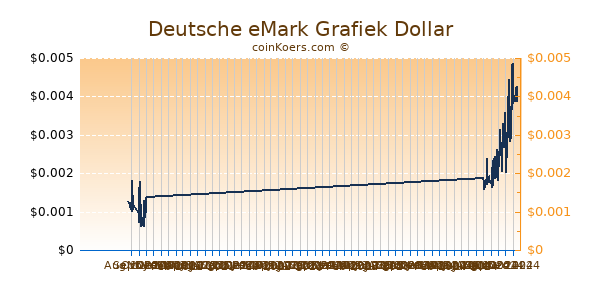 Deutsche eMark Grafiek 6 Maanden