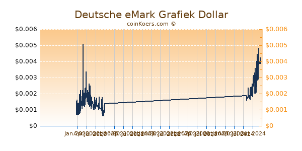 Deutsche eMark Grafiek 1 Jaar