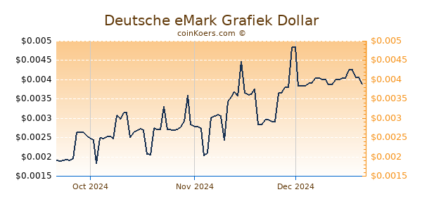 Deutsche eMark Chart 3 Monate