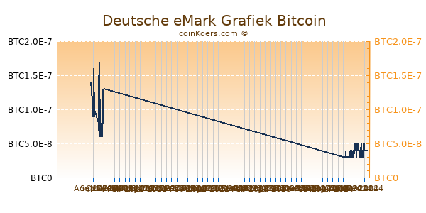 Deutsche eMark Grafiek 6 Maanden