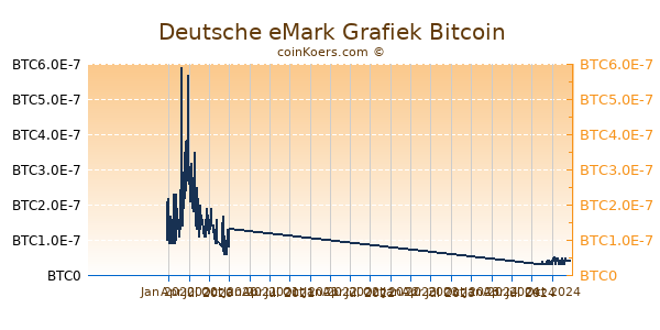 Deutsche eMark Grafiek 1 Jaar