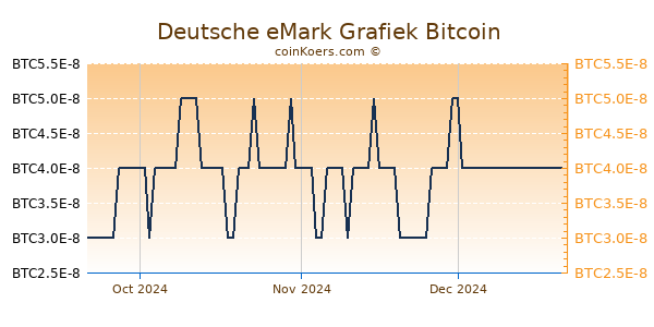 Deutsche eMark Grafiek 3 Maanden