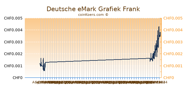 Deutsche eMark Grafiek 6 Maanden