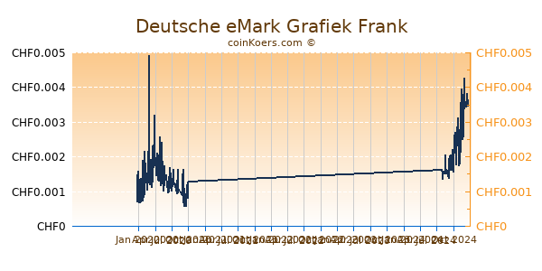 Deutsche eMark Grafiek 1 Jaar