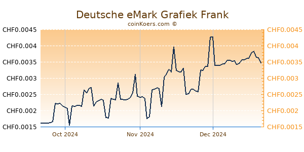 Deutsche eMark Grafiek 3 Maanden