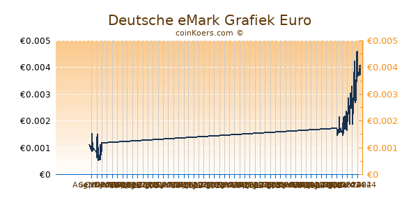 Deutsche eMark Grafiek 6 Maanden