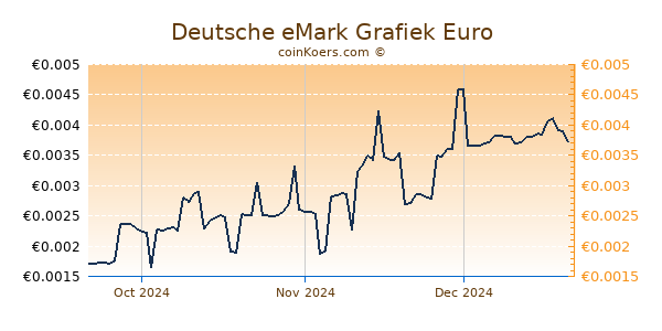 Deutsche eMark Grafiek 3 Maanden