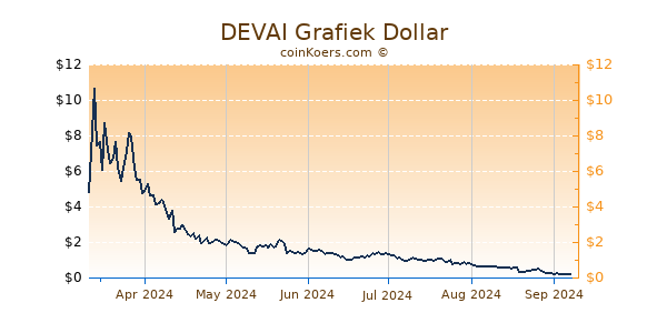 DEVAI Grafiek 6 Maanden
