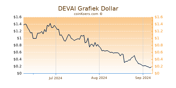 DEVAI Chart 3 Monate