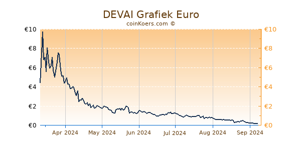 DEVAI Grafiek 6 Maanden