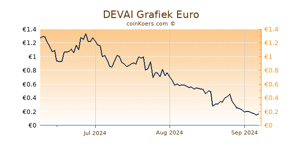 DEVAI Grafiek 3 Maanden