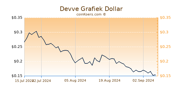 Devve Grafiek 1 Jaar