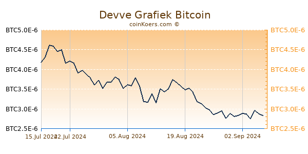 Devve Grafiek 1 Jaar