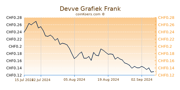 Devve Grafiek 6 Maanden