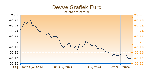 Devve Grafiek 6 Maanden