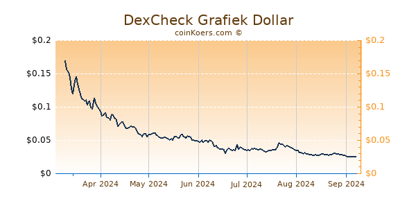 DexCheck Grafiek 6 Maanden