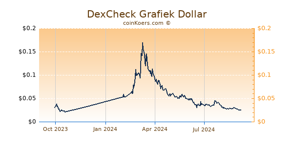 DexCheck Grafiek 1 Jaar