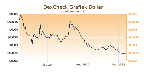 DexCheck Chart 3 Monate