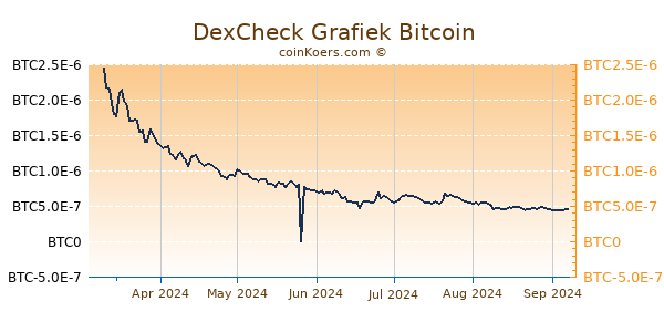 DexCheck Grafiek 6 Maanden